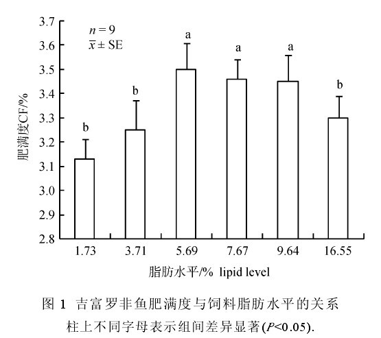 圖1吉富羅非魚肥滿度與飼料一脂肪水的關系柱上不同字母表小組間差異顯著