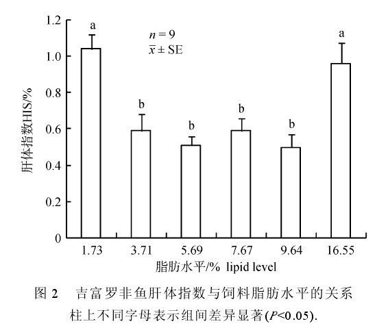 圖2 吉富羅非魚川體指數與飼料一脂肪水平的關系柱上不同字母表小組間差異顯著