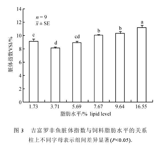 圖3 吉富羅非魚臟體指數與飼料一脂肪水平的關系柱上不同字母表小組間差異顯著