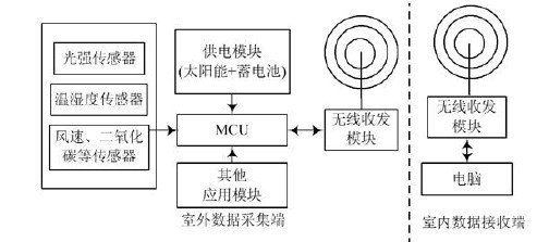 圖1　系統結構圖