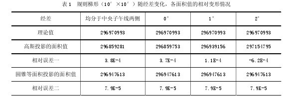 表1 規(guī)則梯形（10′×10′）隨經(jīng)差變化，各面積值的相對(duì)變形情況