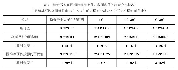 表2 相對(duì)不規(guī)則圖形隨經(jīng)差變化，各面積值的相對(duì)變形情況